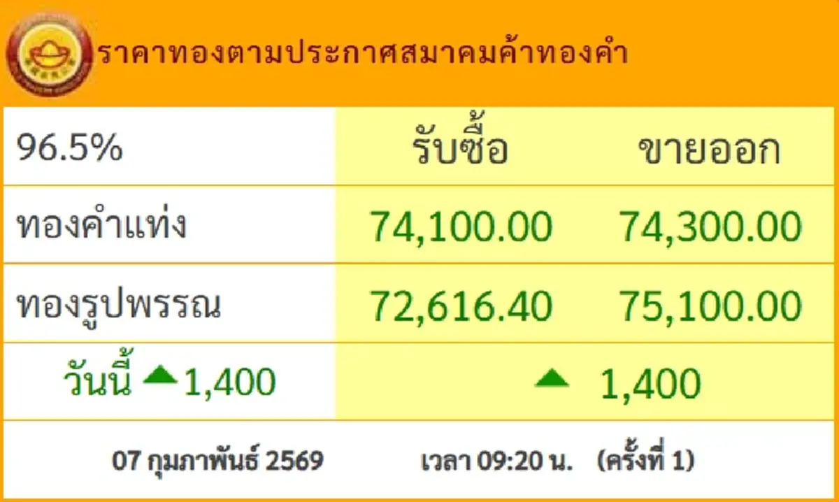 ราคาทองวันนี้ 7 ก.พ.69 ประกาศครั้งเดียว ปรับพุ่งแรงแล้ว