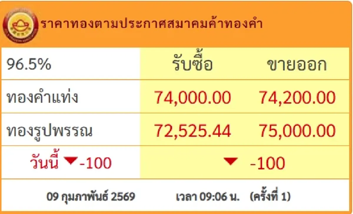 ราคาทองวันนี้ 9 ก.พ.69 เปิดตลาดครั้งที่ 1 ปรับร่วงต่อเนื่อง