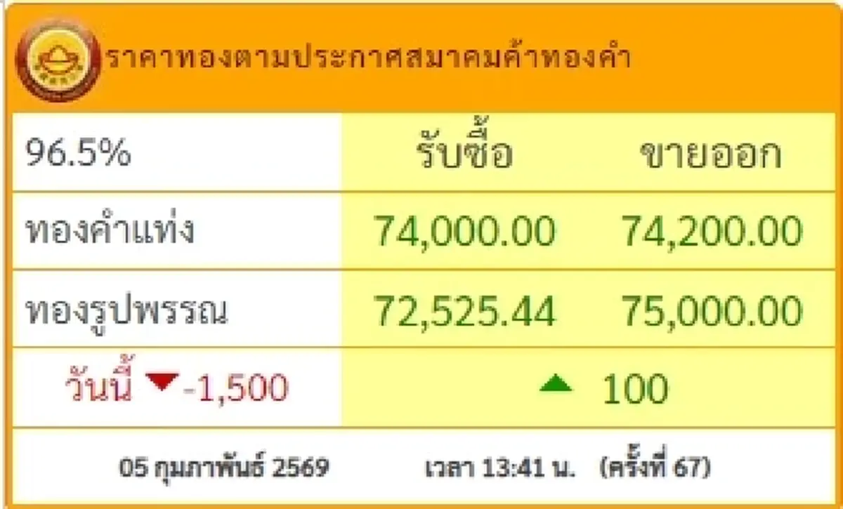 ราคาทองวันนี้ 5 ก.พ. 2569 ปรับตัวครั้งที่ 67
