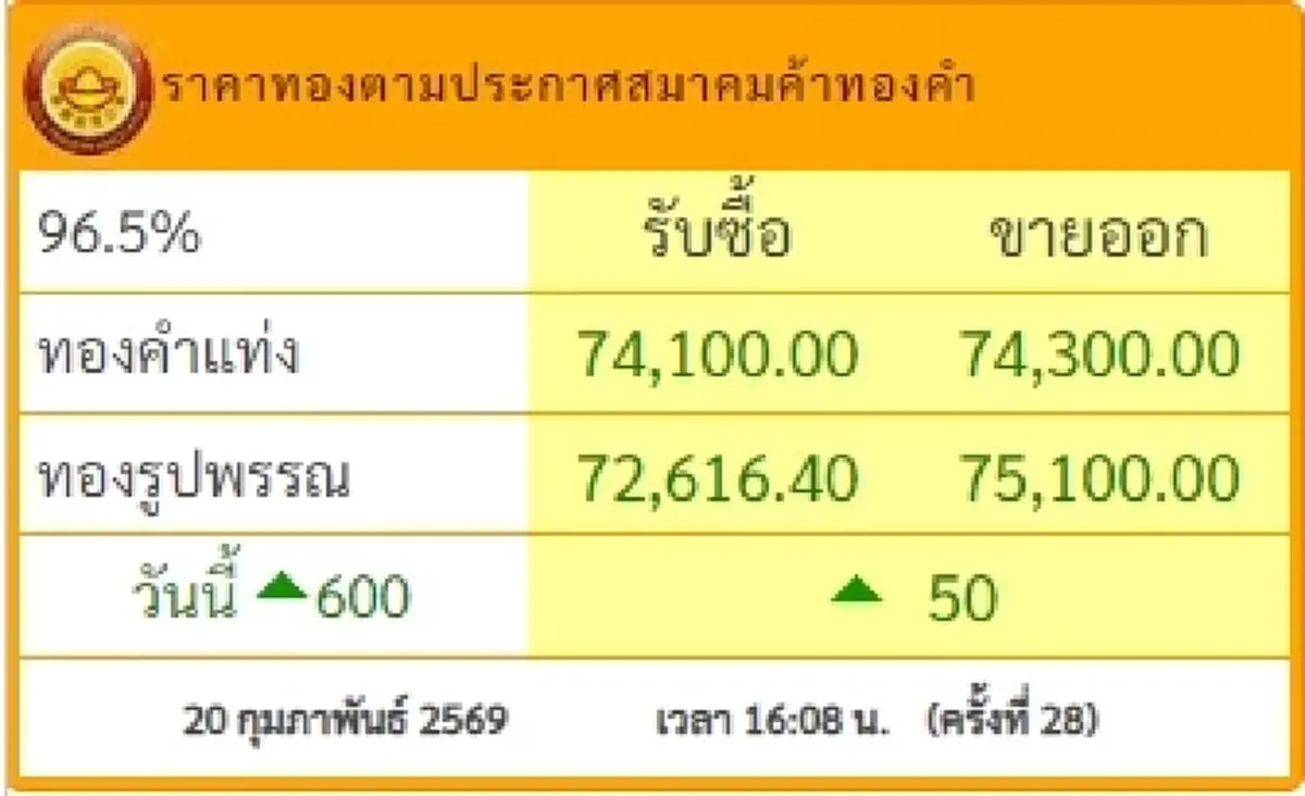 อัปเดตราคาทองช่วงเย็น 20 ก.พ. 69 ราคาทองมีปรับตัวอีก ครั้งที่ 28