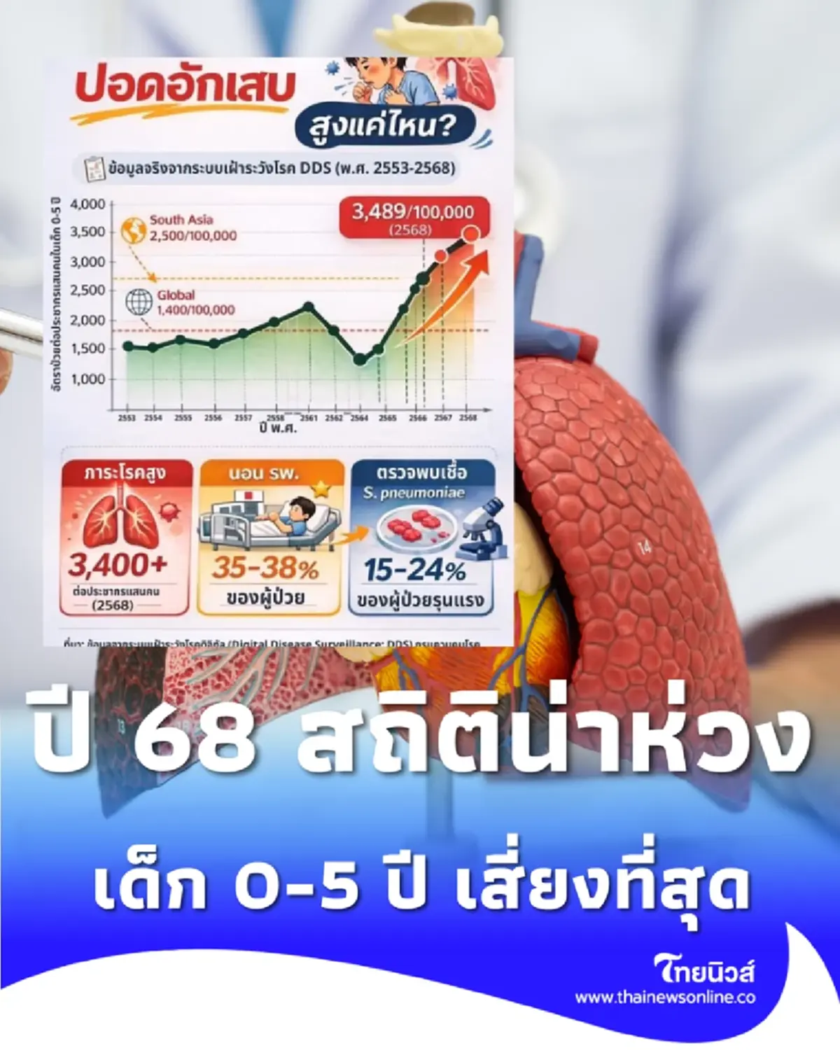 ส่องสถานการณ์โรคปอดอักเสบเด็กไทยปี 2568 สถิติพุ่งสูง พ่อแม่ต้องเฝ้าระวังใกล้ชิด