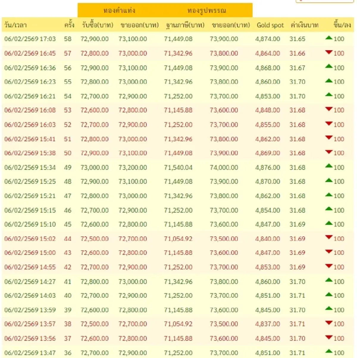 อัปเดตราคาทองช่วงเย็น 6 ก.พ. 69 ราคาทองมีปรับอีกครั้งที่ 58
