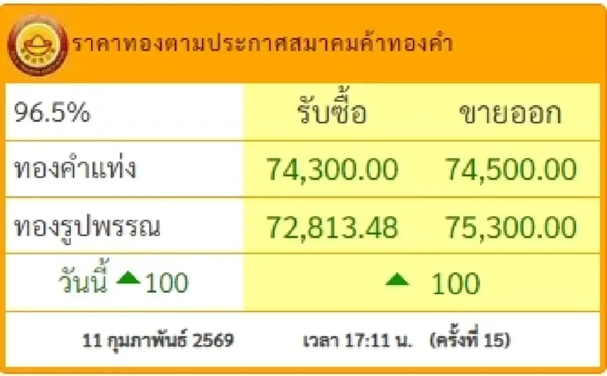 อัปเดตราคาทองช่วงเย็น 11 ก.พ. 69 ราคาทองมีปรับตัวอีก ครั้งที่ 15