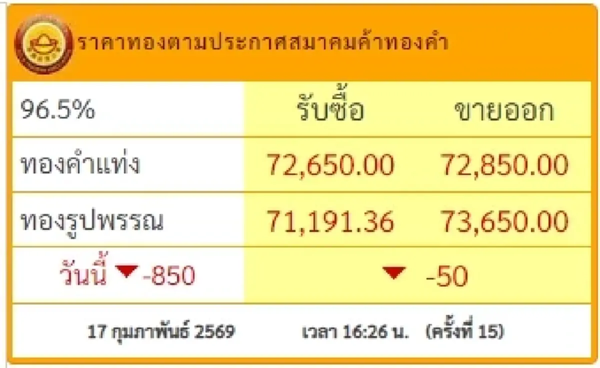 อัปเดตราคาทองช่วงเย็น 17 ก.พ. 69 ราคาทองมีปรับตัวอีกครั้งที่ 15