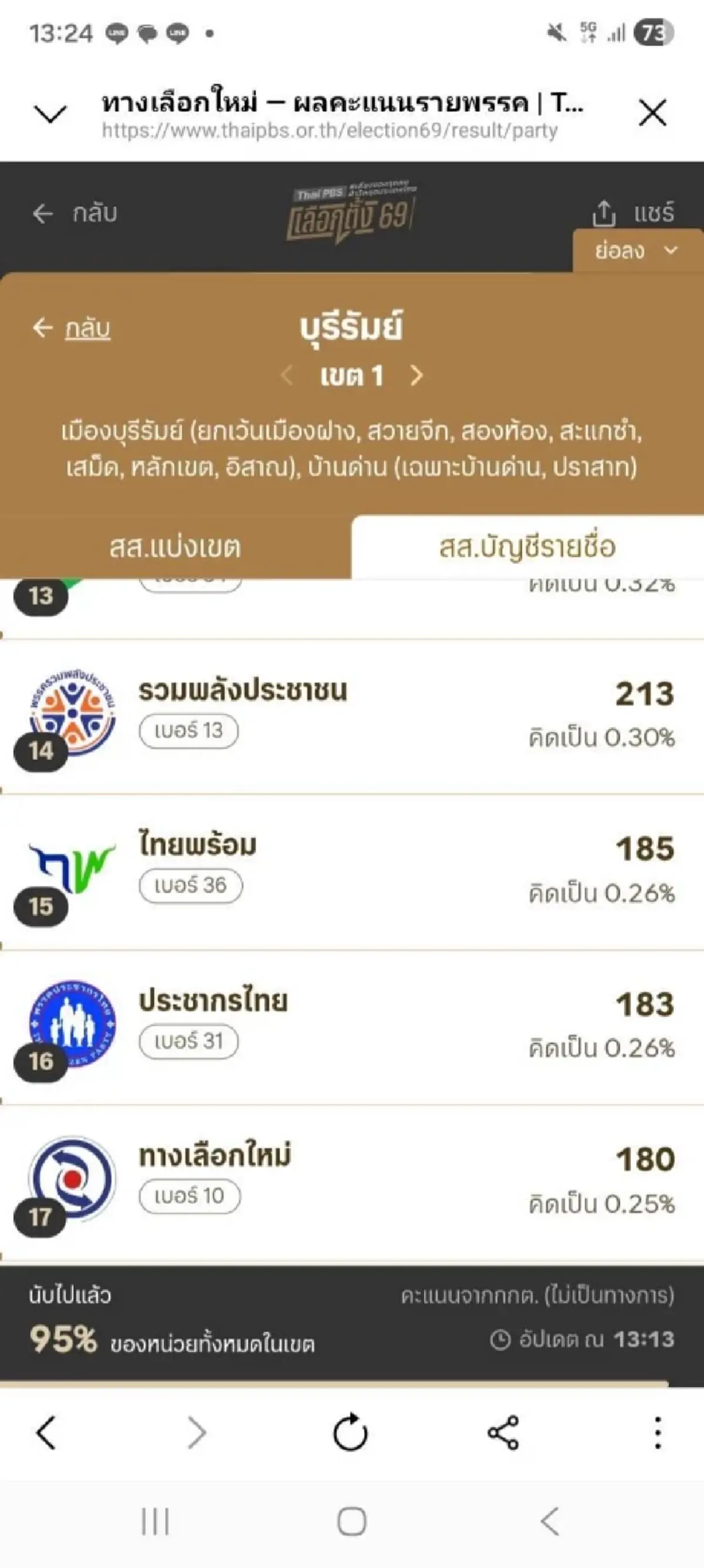 เต้ มงคลกิตติ์ เดือดจัด หลังเห็นคะแนน บุรีรัมย์ เขต 1 ลั่น เจอแน่ 