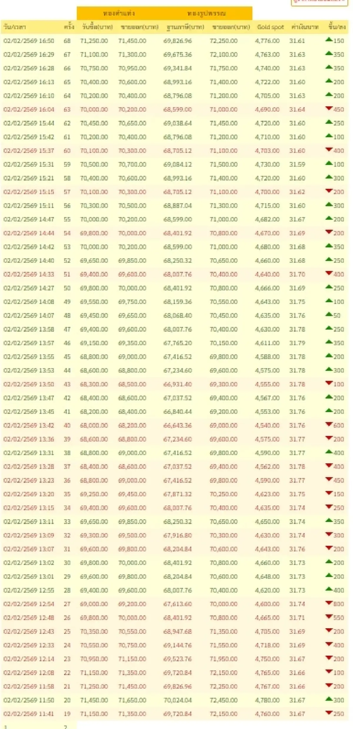 อัปเดตราคาทองช่วงเย็น 2 ก.พ. 69 ราคาทองมีปรับตัวอีกครั้งที่ 68