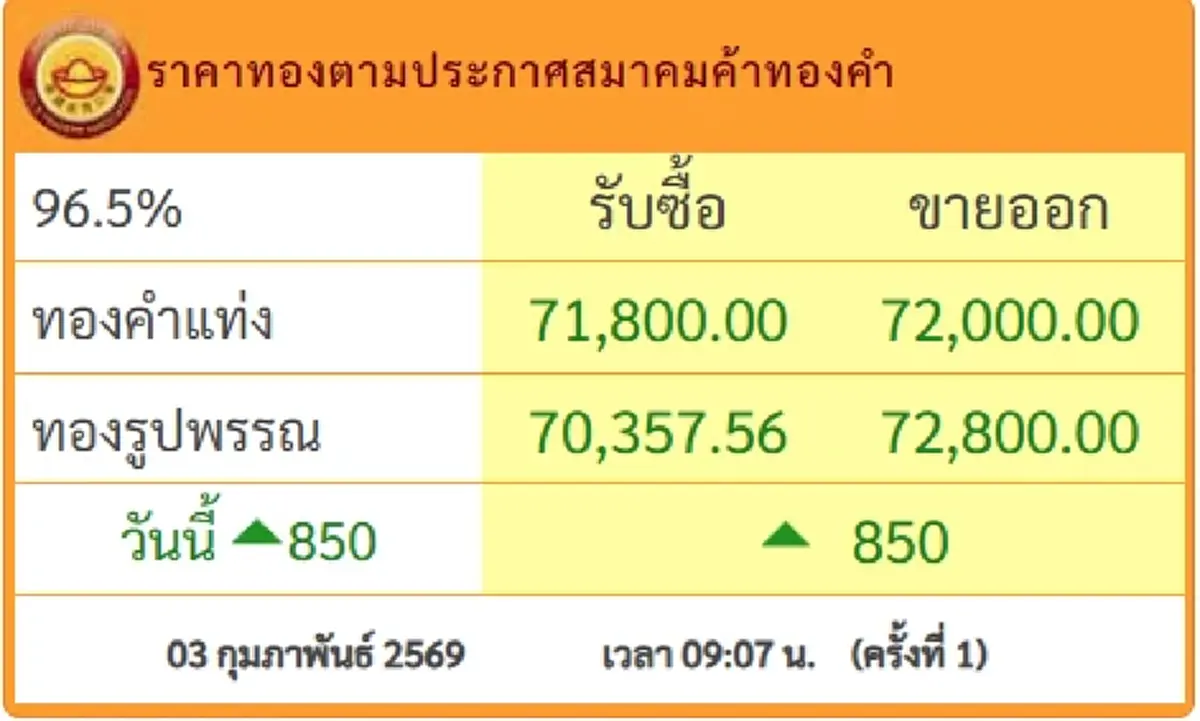 ราคาทองวันนี้ 3 ก.พ.69 เปิดตลาดครั้งที่ 1 ปรับพุ่งแรงแล้ว