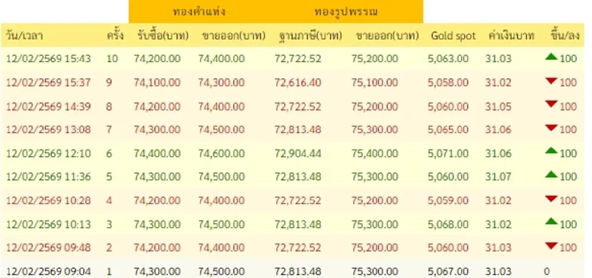 อัปเดตราคาทองช่วงเย็น 12 ก.พ. 69 ราคาทองมีปรับตัวอีกครั้งที่ 10