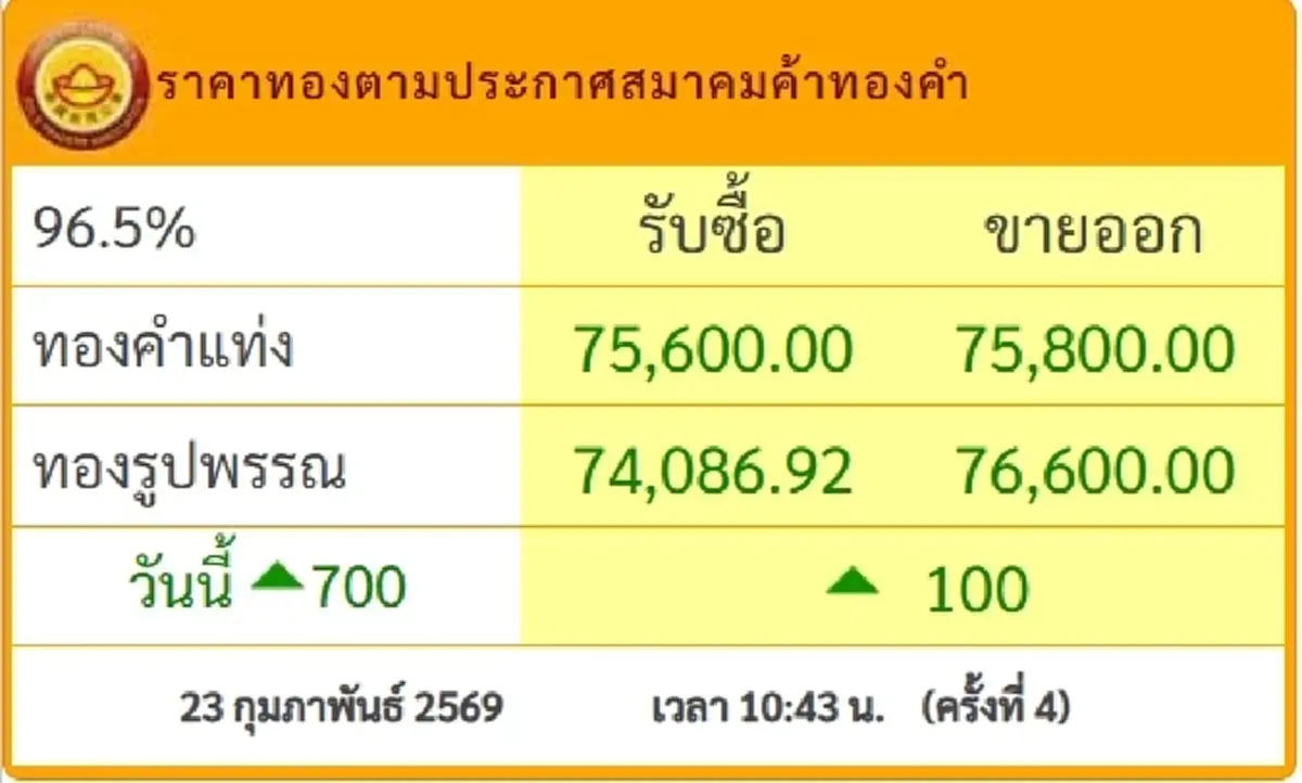 ราคาทองวันนี้ 23 ก.พ. 69 ประกาศครั้งล่าสุด ปรับเพิ่มขึ้นแรง