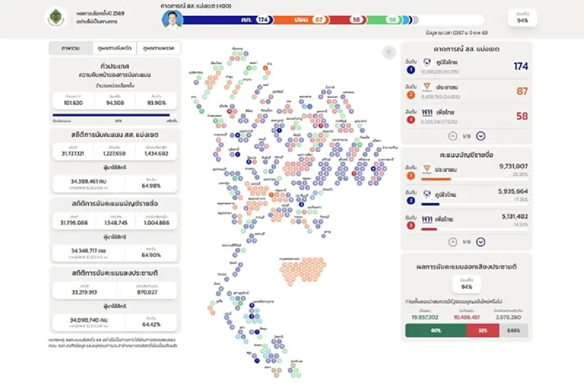 เปิดชัดๆ 20 จังหวัด ภูมิใจไทยฟอร์มแรง แลนด์สไลด์ กวาด สส. ยกจังหวัด