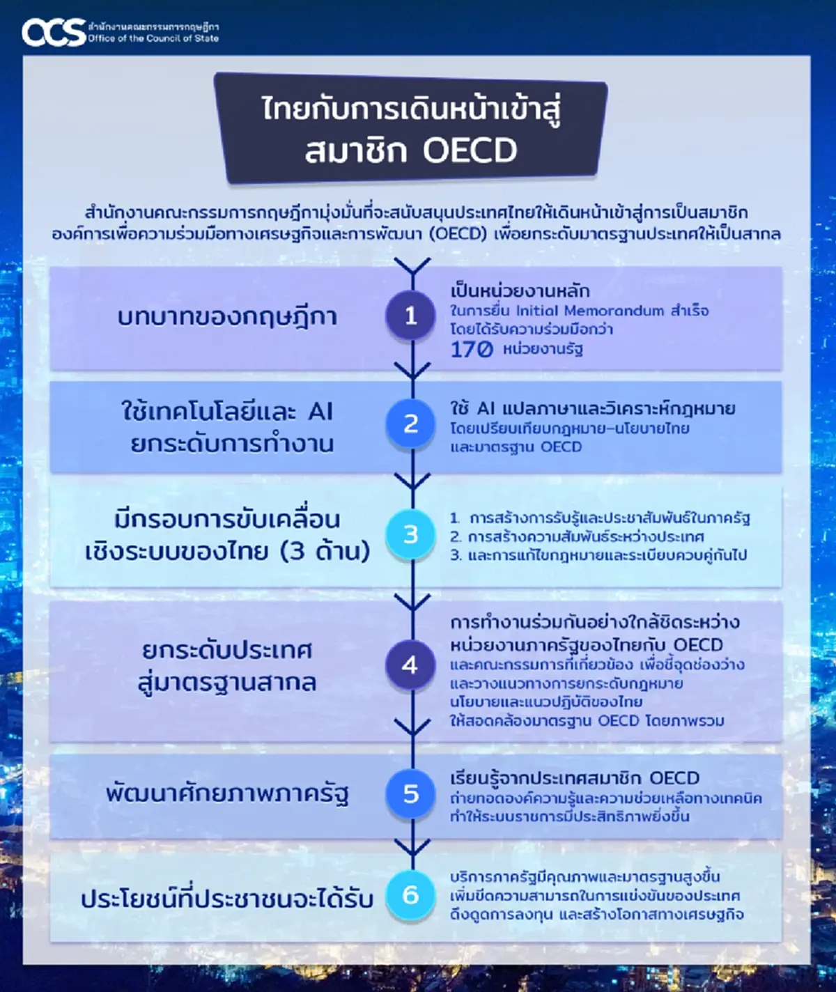 กฤษฎีการ่วมผลักดันไทยผ่านด่านสำคัญสู่สมาชิก OECD
