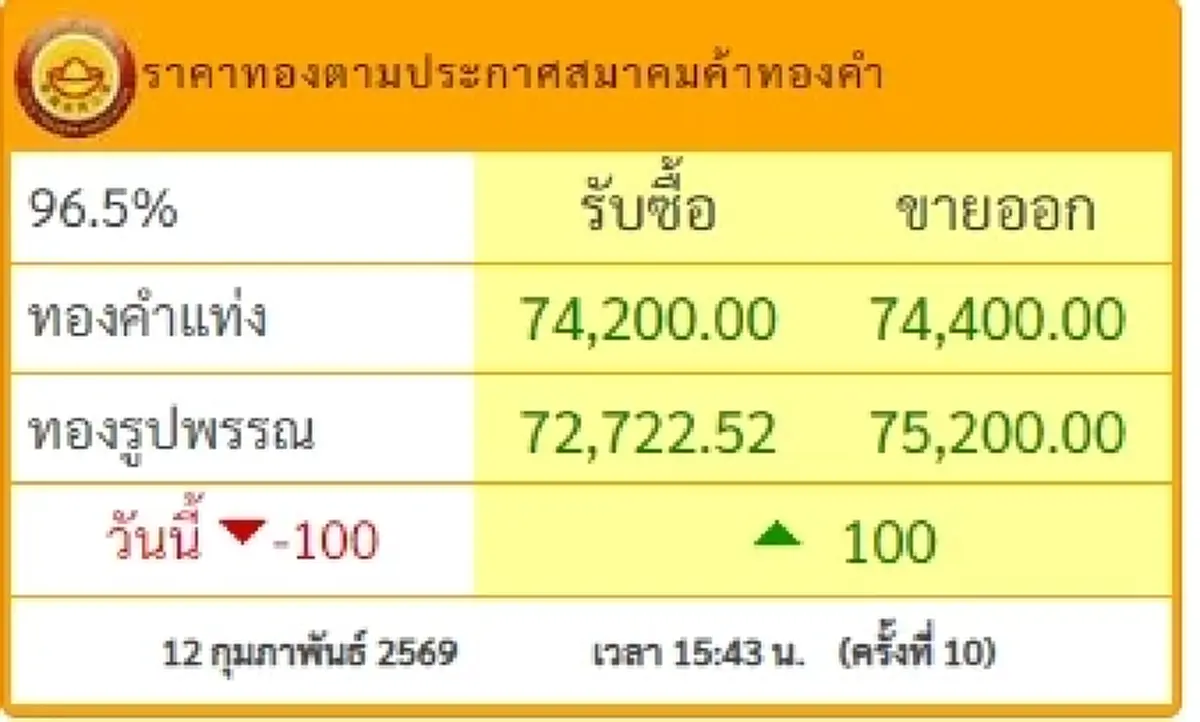 อัปเดตราคาทองช่วงเย็น 12 ก.พ. 69 ราคาทองมีปรับตัวอีกครั้งที่ 10