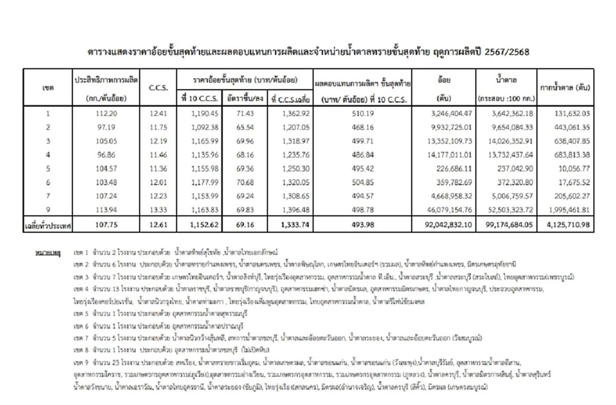 ประกาศแล้ว ราคาอ้อย-น้ำตาลทรายขั้นสุดท้าย ฤดูการผลิตปี 67/68