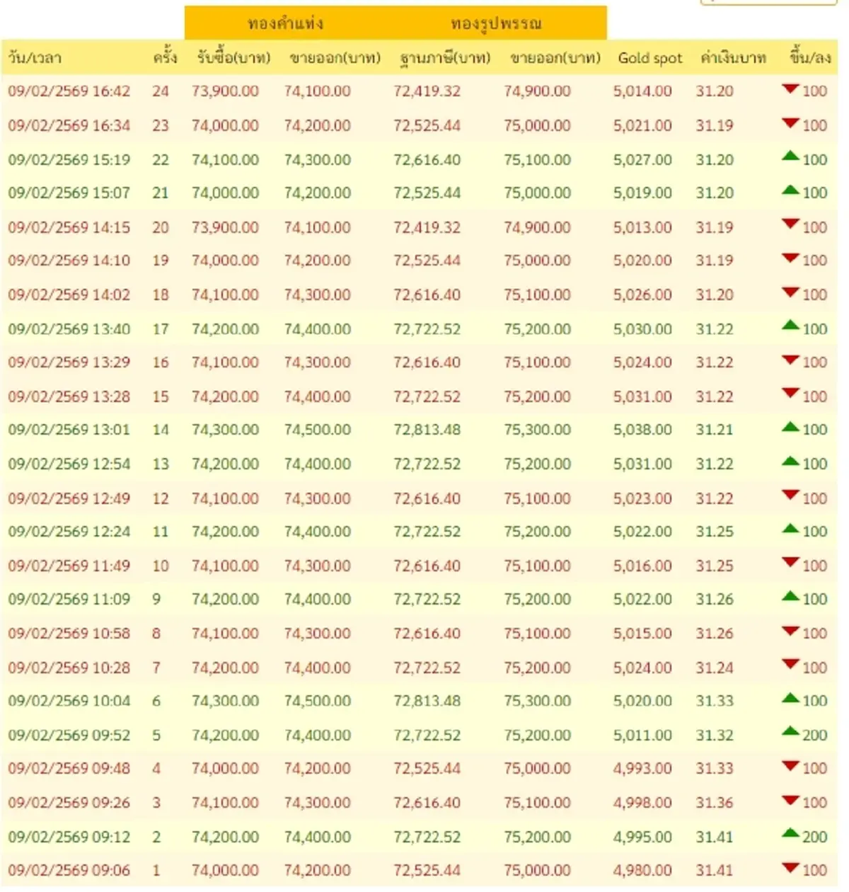 อัปเดตราคาทองช่วงเย็น 9 ก.พ. 2569 ราคาทองมีปรับตัวอีก ครั้งที่ 24