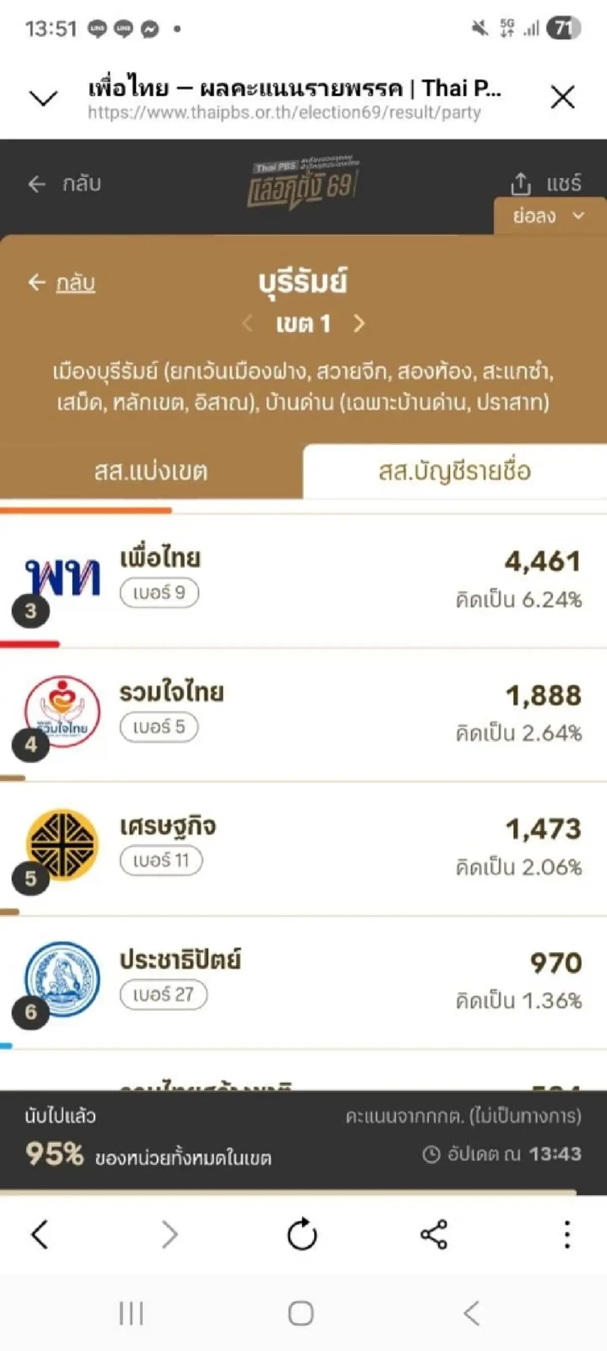เต้ มงคลกิตติ์ เดือดจัด หลังเห็นคะแนน บุรีรัมย์ เขต 1 ลั่น เจอแน่ 