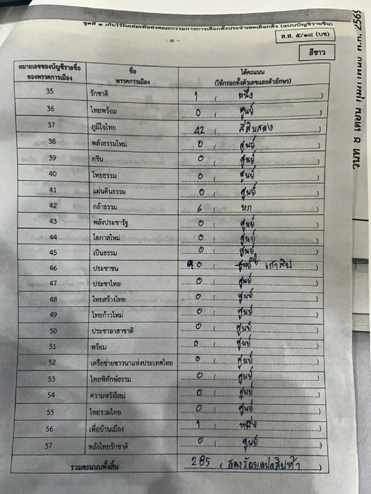 กกต.ราชบุรี แจงแล้ว ปมใส่คะแนนพรรคการเมืองผิด จาก 90 เป็น 0