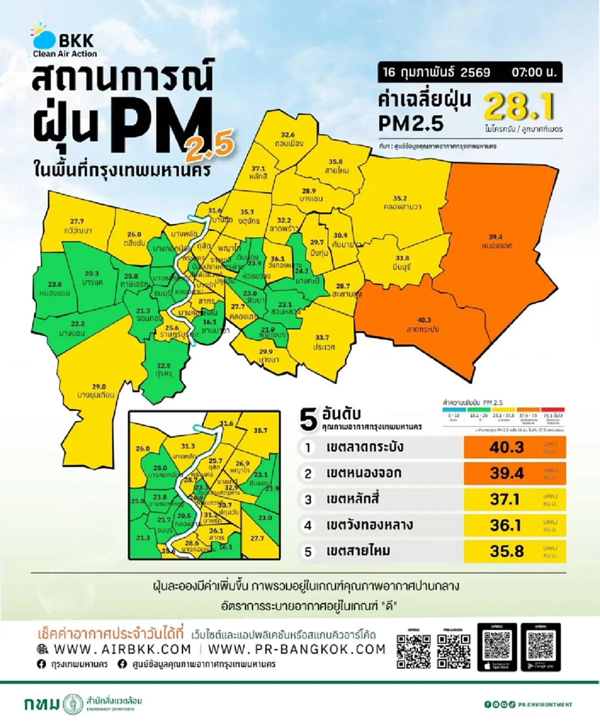 เช้านี้ กรุงเทพฯ ค่าฝุ่น PM 2.5 เกินมาตรฐาน 2 เขต กระทบสุขภาพ