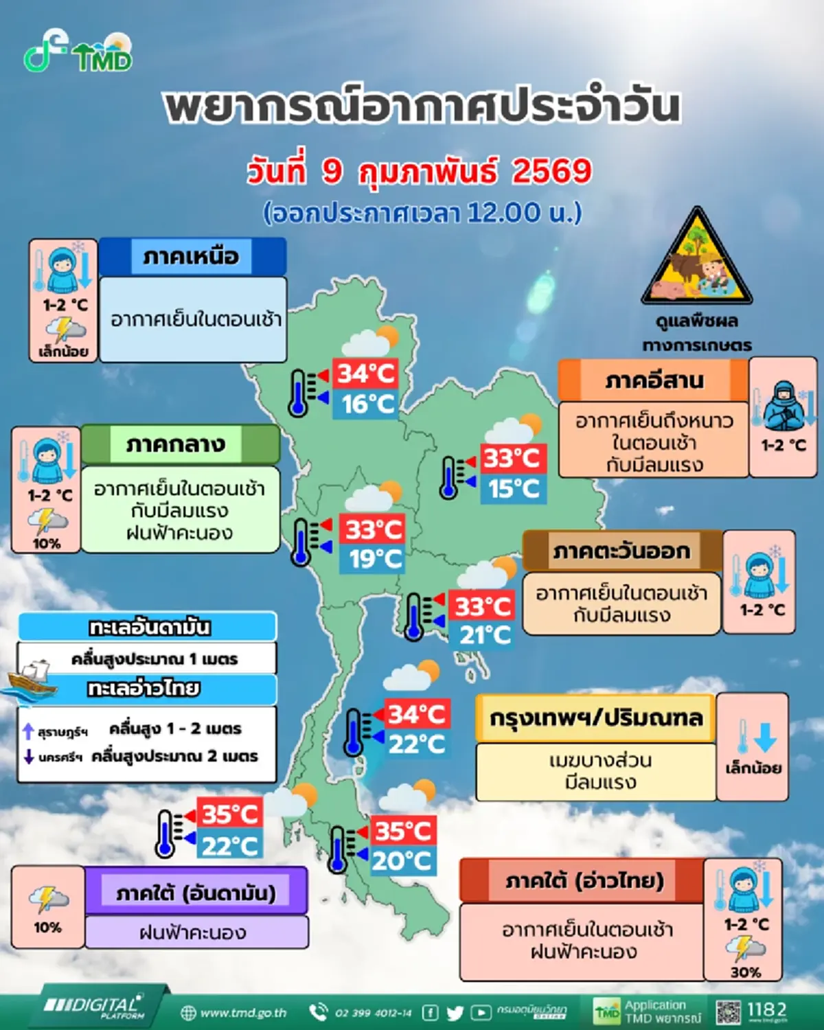 อุตุฯ เตือนฝนฟ้าคะนอง 5 จังหวัด ไทยตอนบนเย็นลง ลมแรงหลายพื้นที่