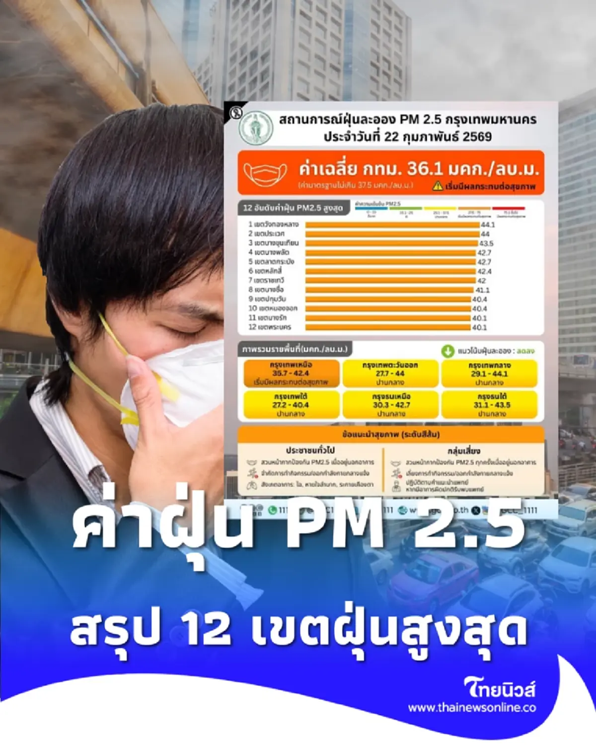 กทม.ฝุ่นพุ่งสีส้ม 12 เขตเกินมาตรฐาน แนะสวมหน้ากากก่อนออกจากบ้าน