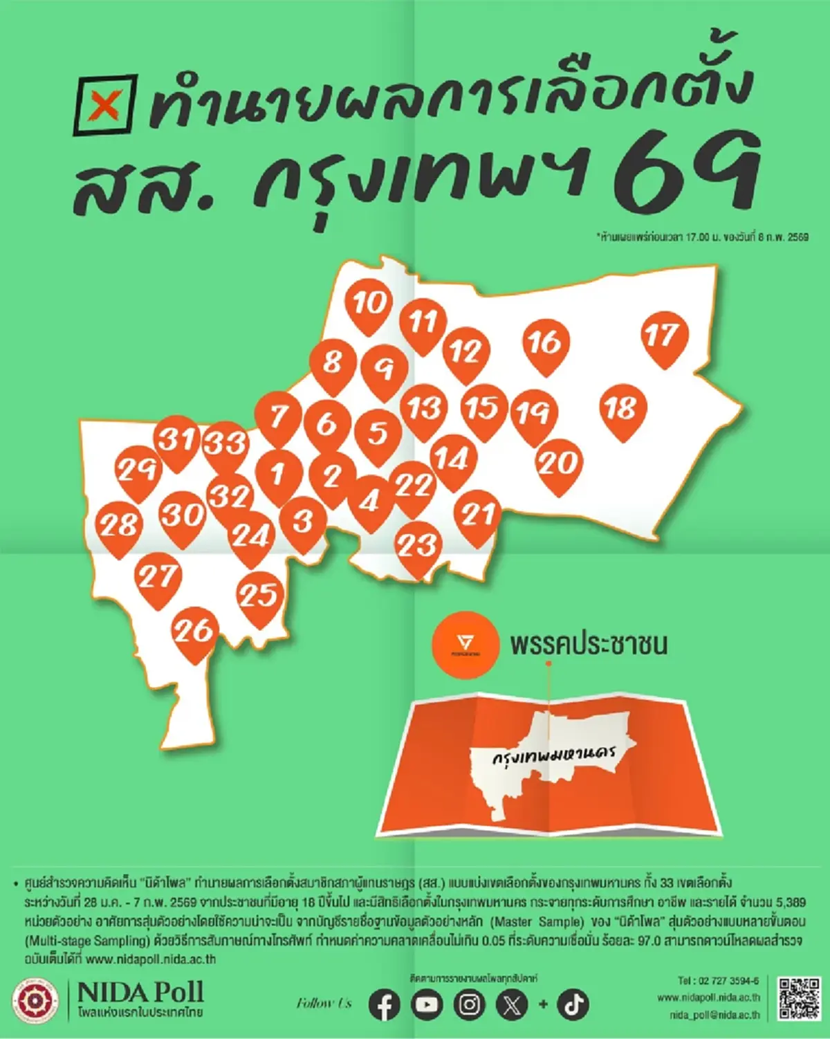 ส้มทั้งกทม. ! นิด้าโพล ทำนายผลเลือกตั้ง 69 พรรคประชาชน กวาดทั้ง 33 เขต