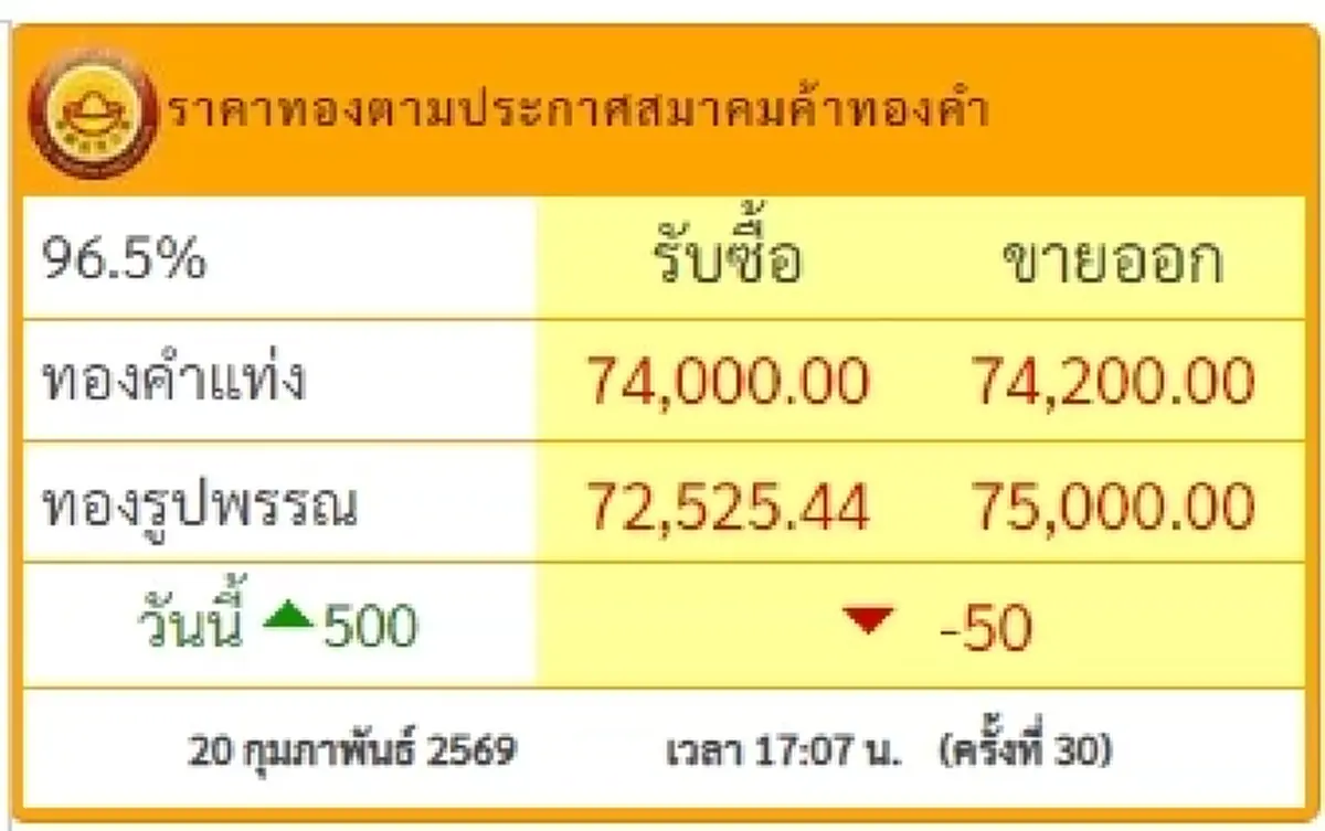 สรุปราคาทองวันนี้ 20 ก.พ. 69 ราคาทองมีปรับอีกครั้งที่ 30