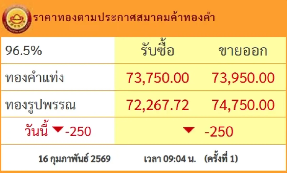 ราคาทองวันนี้ 16 ก.พ.69 ประกาสครั้งที่ 1 ปรับร่วงรับตรุษจีน