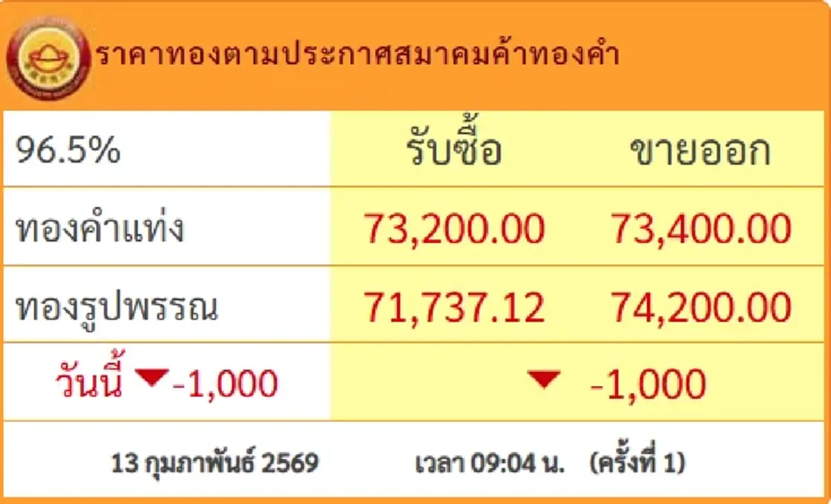 ราคาทองวันนี้ 13 ก.พ.69 ประกาศครั้งที่ 1 ปรับร่วงแรงฉุดไม่อยู่