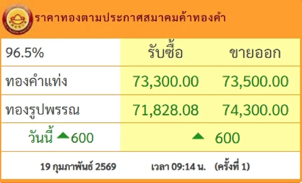ราคาทองวันนี้ 19 ก.พ.69 ประกาศครั้งที่ 1 ปรับเพิ่มขึ้นแรงแล้ว