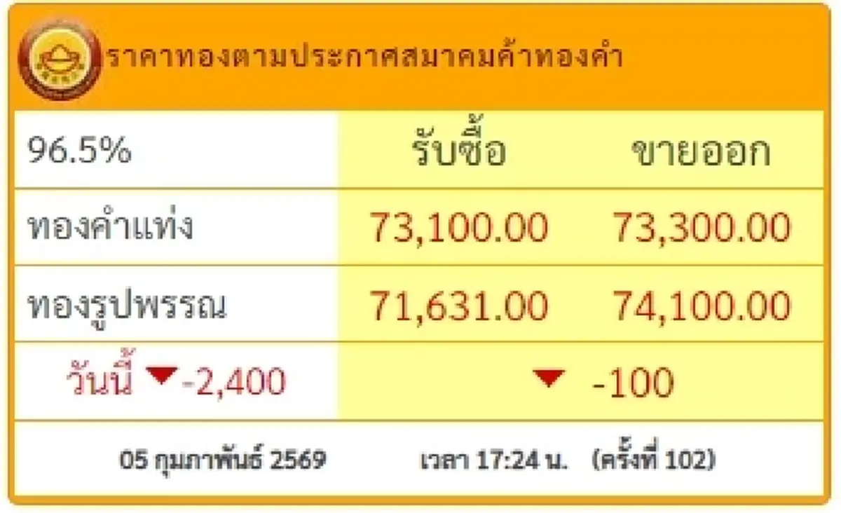 อัปเดตราคาทองช่วงเย็น 5 ก.พ. 69 มีปรับตัวอีกครั้งที่ 102