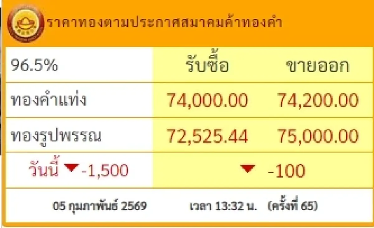 ราคาทองช่วงบ่าย 5 ก.พ. 2569 ราคาทองร่วงแรงไม่หยุด ปรับอีกครั้งที่ 65