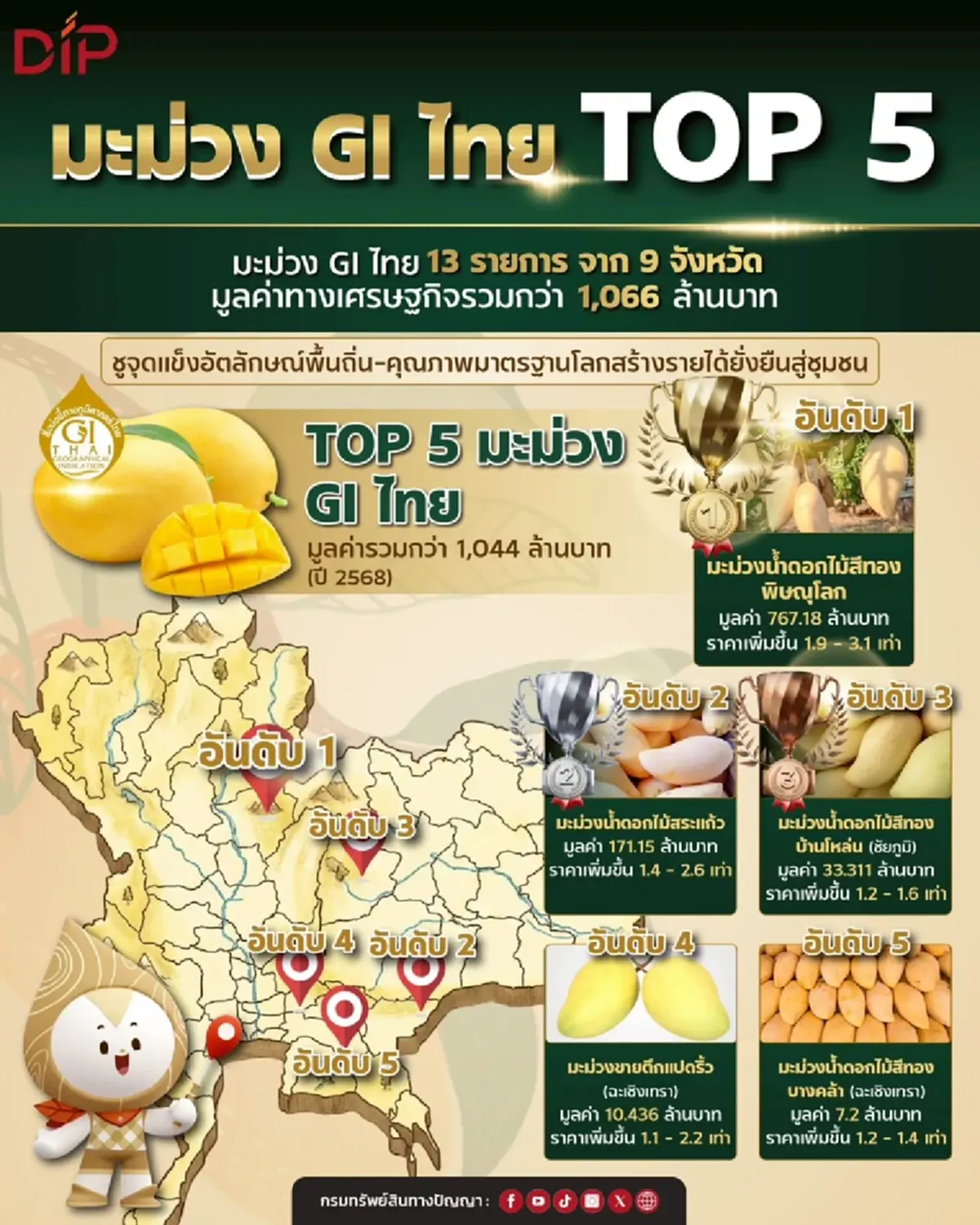 กรมทรัพย์สินทางปัญญาเปิดโผ Top 5 "มะม่วง GI ไทย" คุณภาพมาตรฐานโลก สร้างรายได้ยั่งยืนสู่ชุมชน