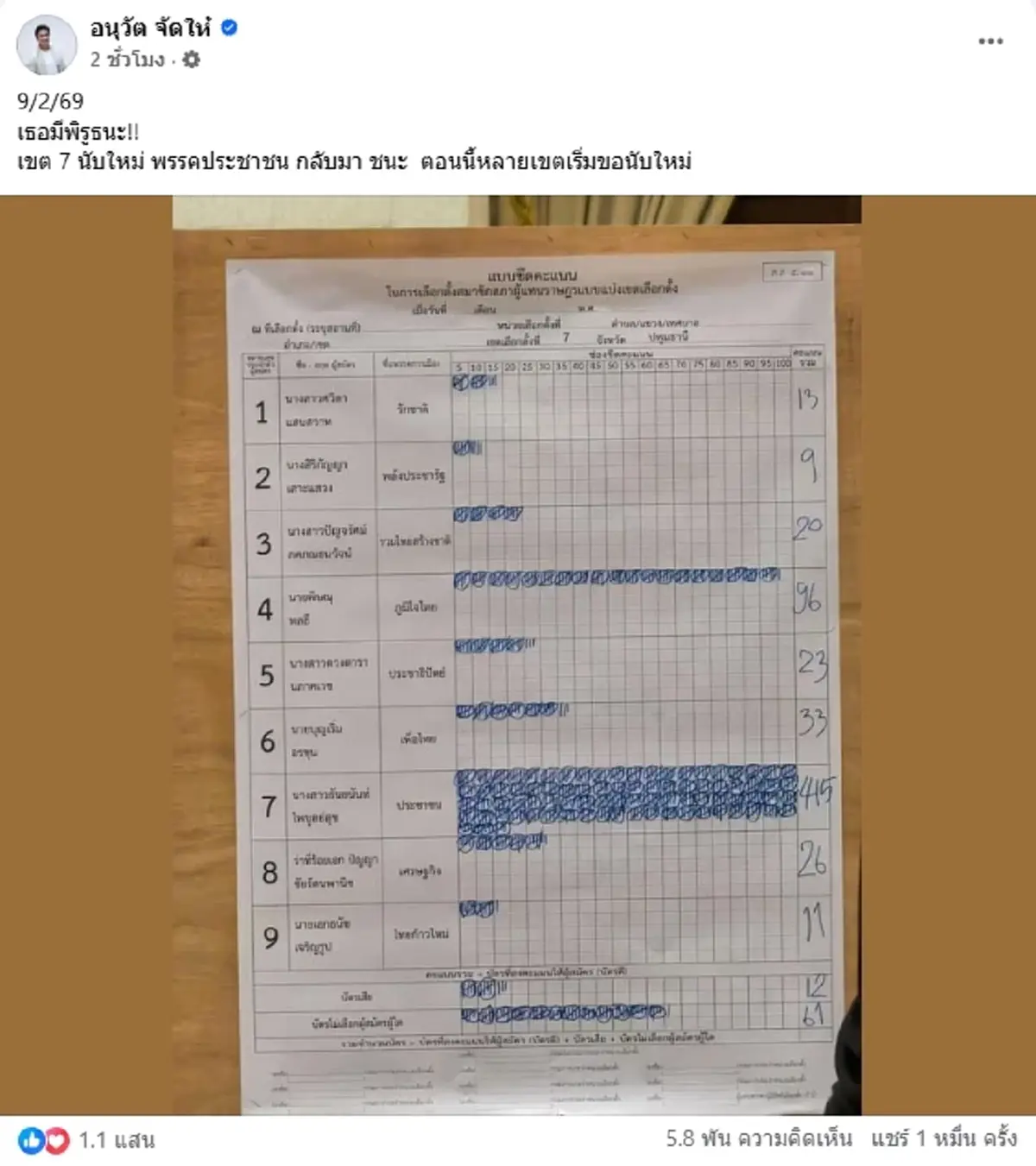 พรรคส้ม พลิกกลับมาชนะขาด เปิดภาพ นับคะแนนใหม่ เขต 7 ปทุมธานี