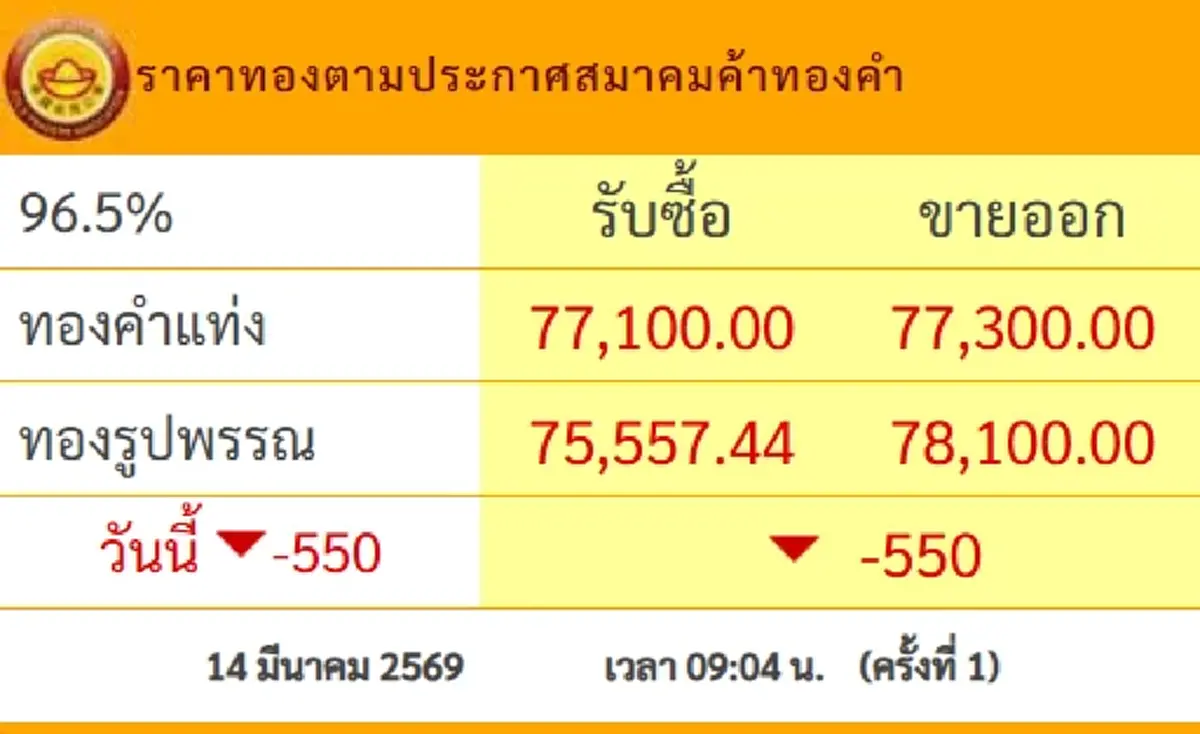 ราคาทองวันนี้ 14 มี.ค.69 เปิดตลาดครั้งเดียว ปรับร่วงแรงตกใจ
