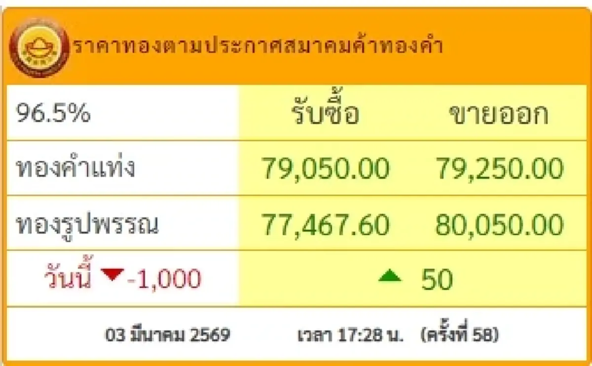 ราคาทอง 3 มีนาคม 2569 ปรับตัวอีกครั้งที่ 58