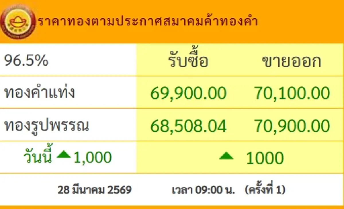 ราคาทองวันนี้ 28 มี.ค.69 ประกาศครั้งเดียว ปรับพุ่งขึ้นแรงมาก