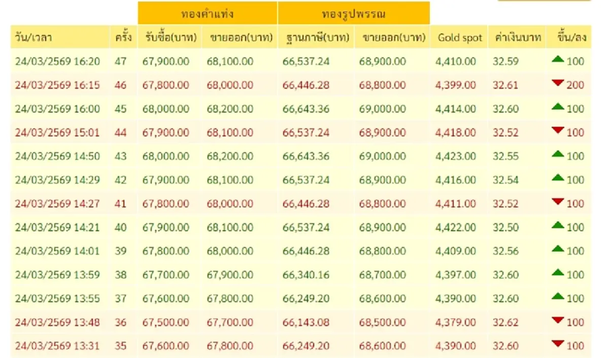 "ราคาทองวันนี้" ราคาทองล่าสุด 24 มี.ค. 69 ช่วงบ่ายปรับรัวๆ 47 ครั้ง