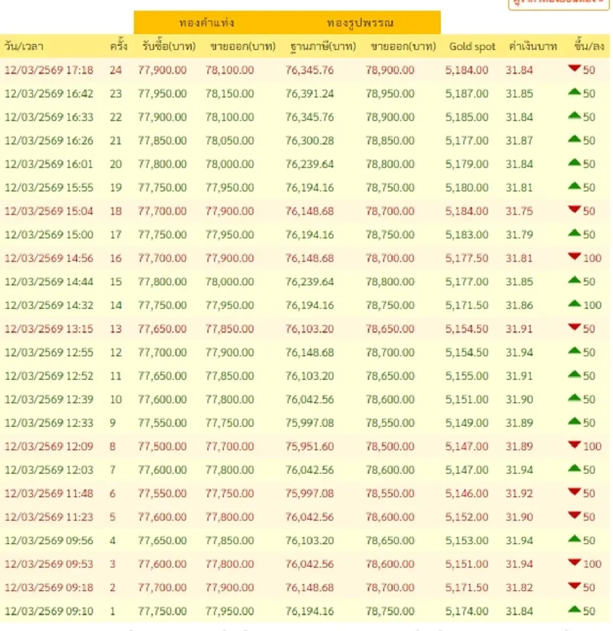 อัปเดตราคาทองช่วงเย็น 12 มี.ค. 69 ราคาทองมีปรับตัวอีก ครั้งที่ 24