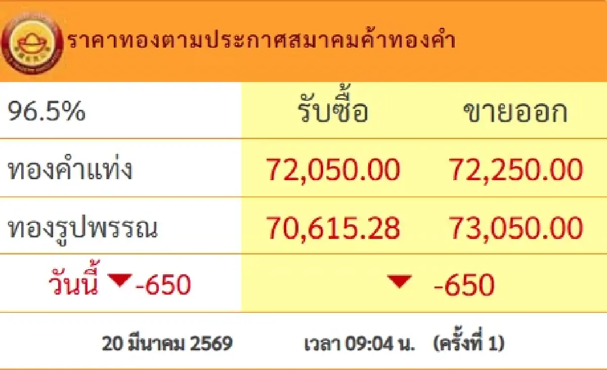 ราคาทอง 20 มี.ค.69 ประกาศครั้งที่ 1 ร่วงแรงกว่าเดิม 2 วัน 4,150 แล้ว