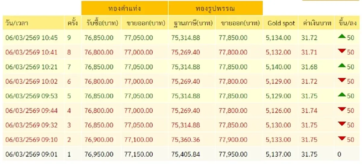 ราคาทองวันนี้ 6 มี.ค 69 ราคาทองล่าสุด อัปเดตช่วงสาย ปรับแล้ว 9 ครั้ง