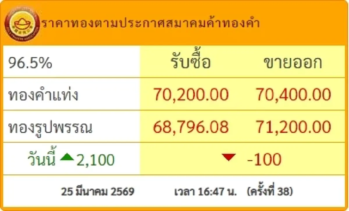 "ราคาทองวันนี้" ราคาทองล่าสุด 25 มี.ค 69 นักลงทุนหายใจไม่ทั่วท้อง