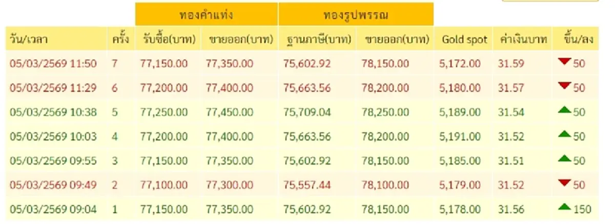 ราคาทองวันนี้ 5 มี.ค. 69 ราคาทองคำล่าสุด หลังปรับแล้ว 7 ครั้ง