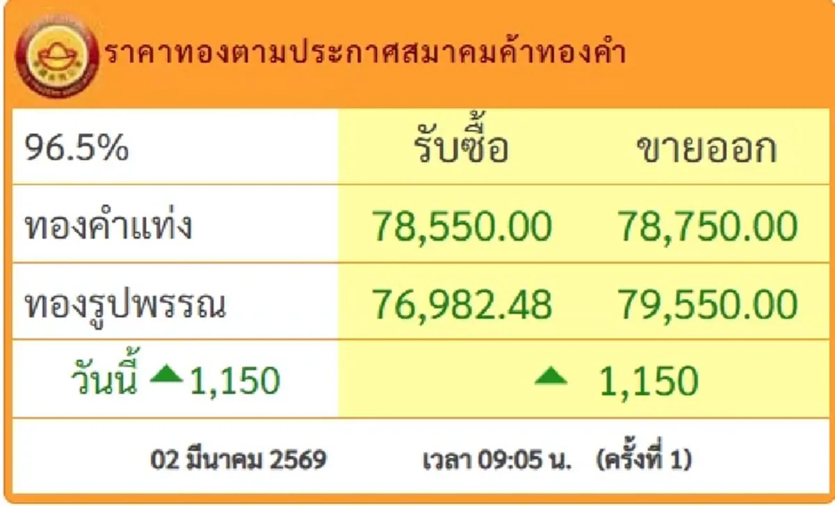 ราคาทองคำวันนี้ 2 มี.ค.69 ประกาศครั้งที่ 1 พุ่งสูงปรี๊ด