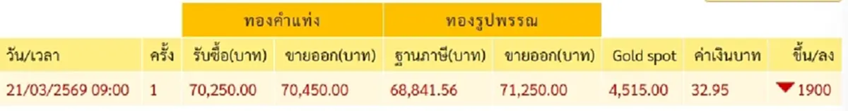 "ราคาทองวันนี้" ราคาทองล่าสุด 21 มี.ค. 69 เห็นแล้วใครจะอดใจไหว