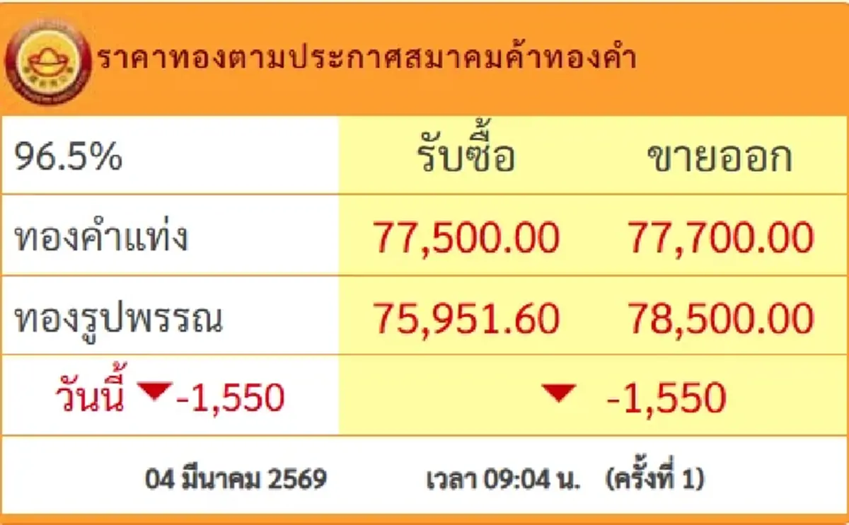 ราคาทองวันนี้ 4 มี.ค.69 ประกาศครั้งที่ 1 ร่วงหนักน่าตกใจ
