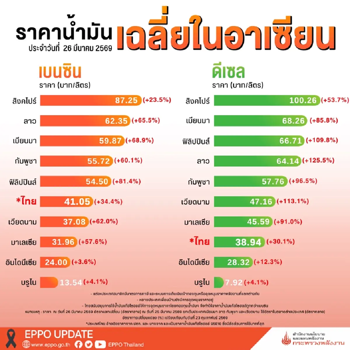 สกนช. เผยแล้ว สาเหตุขึ้นราคาน้ำมันพรวดเดียว 6 บาททุกชนิด