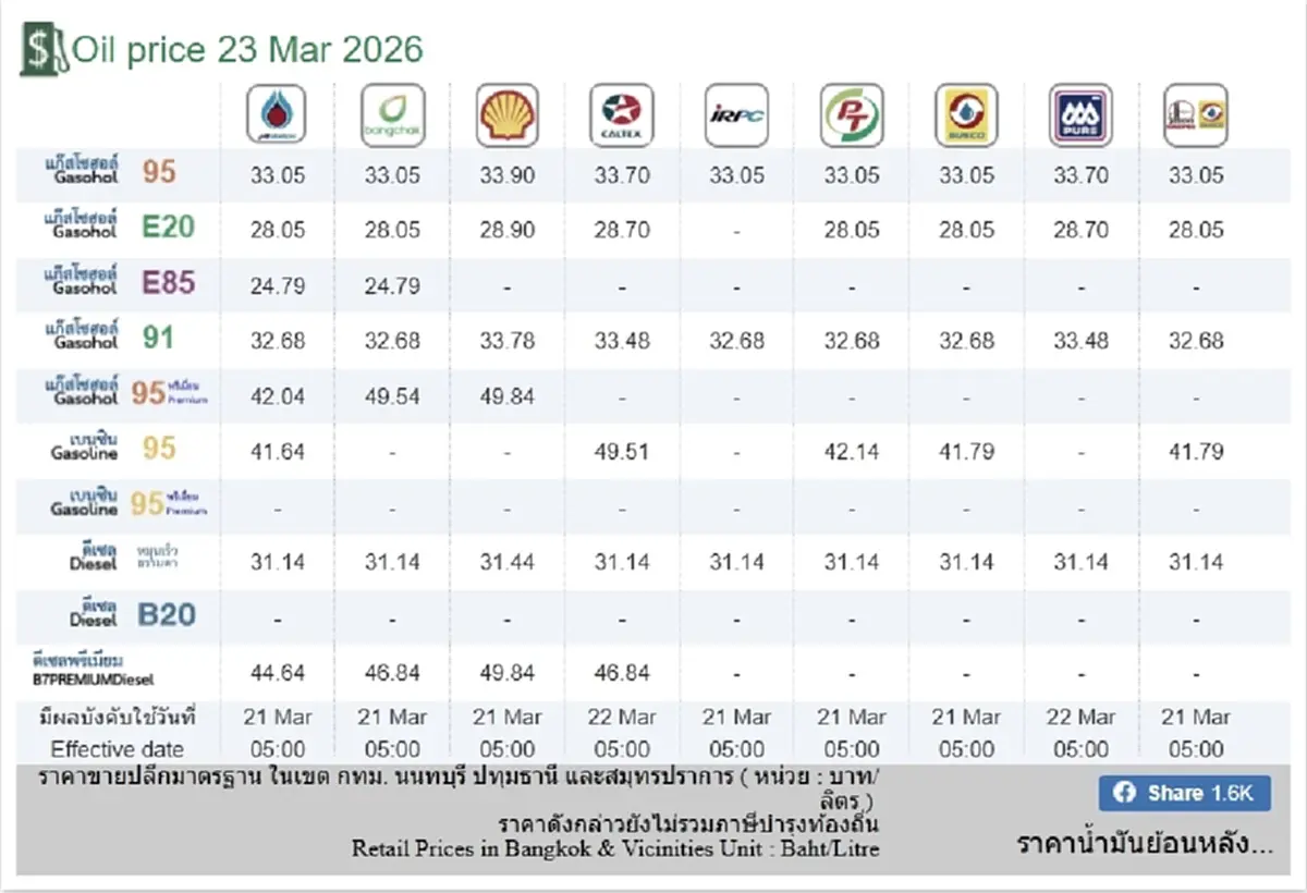 ราคาน้ำมันวันนี้ 23 มี.ค. 69 แก๊สโซฮอล์ เบนซิน ดีเซล อัปเดตล่าสุด