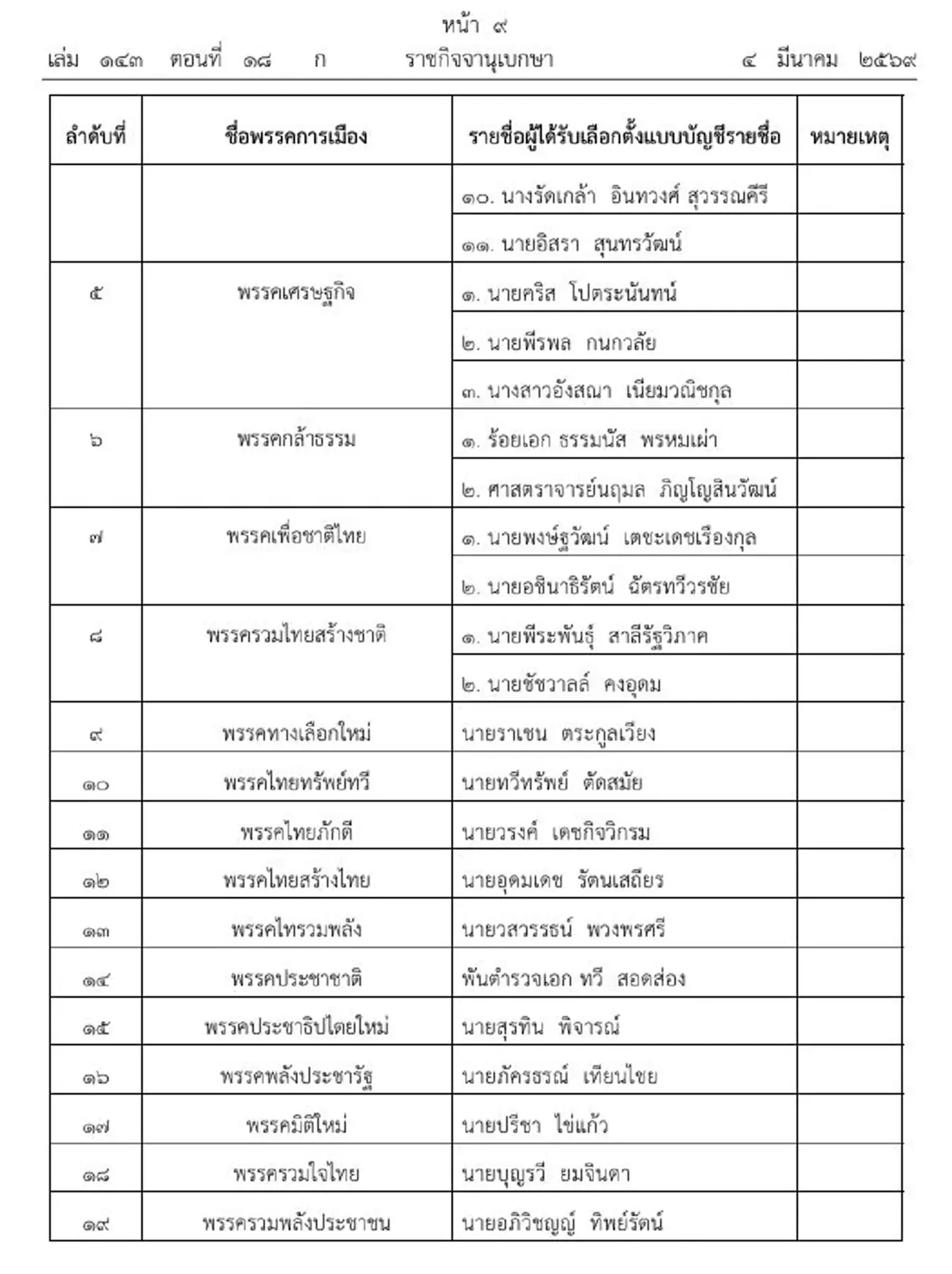 ราชกิจจาฯประกาศ ผลการเลือกตั้ง สส. บัญชีรายชื่อ อย่างเป็นทางการ