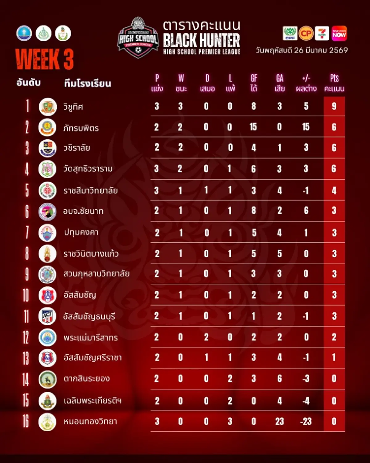 เกมเดือด"เต วรากร"โดนแดง หมอนทอง ยังไม่ฟื้นพ่าย3นัดรวด เสีย23 ลูก