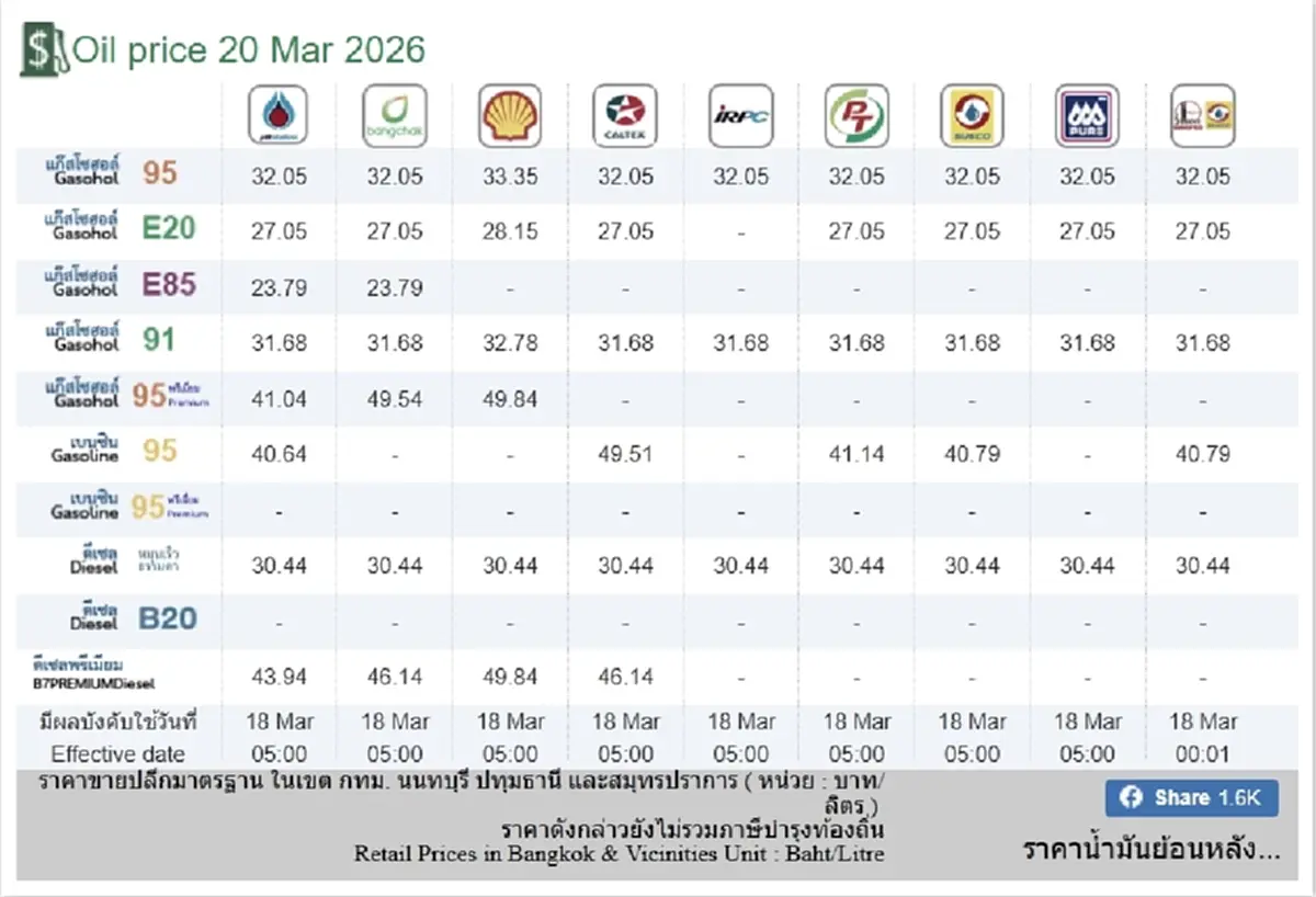 ราคาน้ำมันวันนี้ 20 มี.ค. 69 แก๊สโซฮอล์ เบนซิน ดีเซล อัปเดตล่าสุด