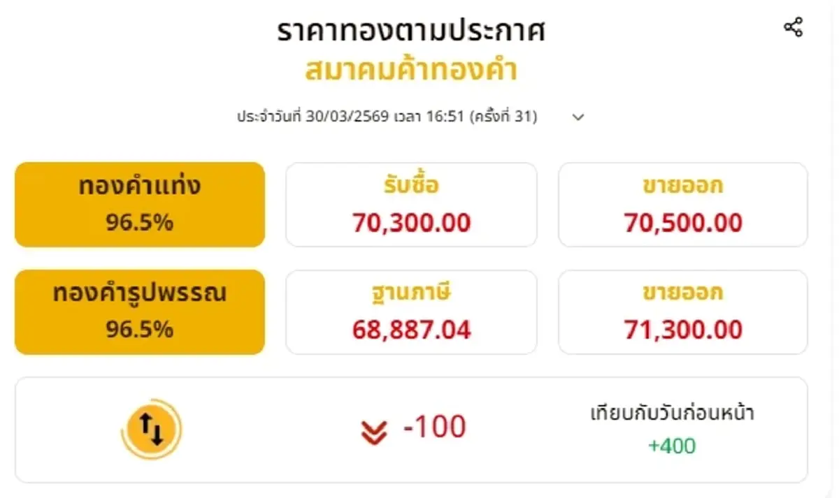 อัปเดตราคาทองช่วงเย็น 30 มี.ค. 69 ราคาทองมีปรับตัวอีก ครั้งที่ 31